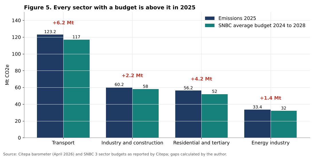 French sector emissions 2025 against SNBC budgets