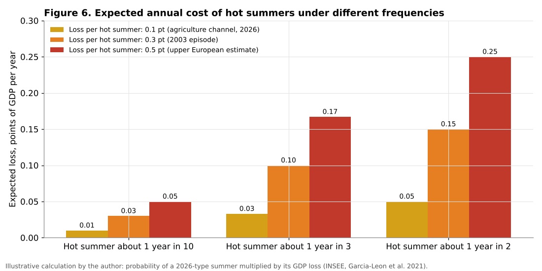Expected annual GDP cost of hot summers