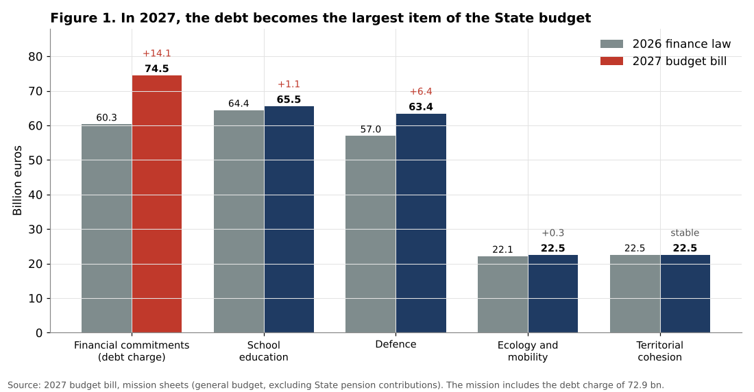 France debt charge compared with the main State budget missions 2026 and 2027