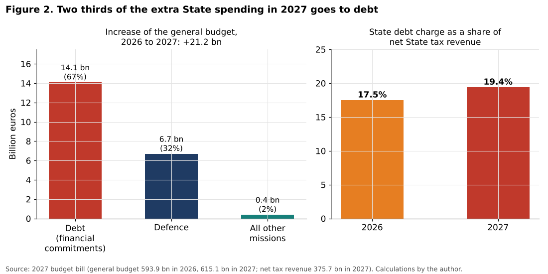 Breakdown of the increase in the French State budget in 2027