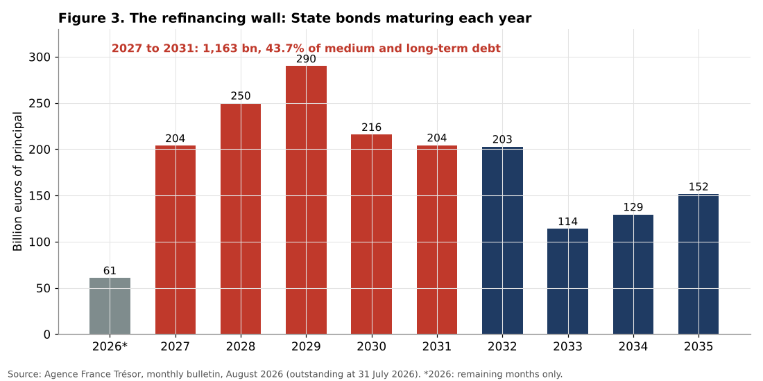 French State bonds maturing each year 2026 to 2035