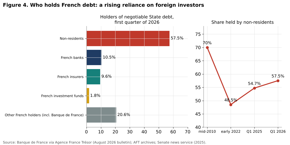 Holders of French negotiable State debt