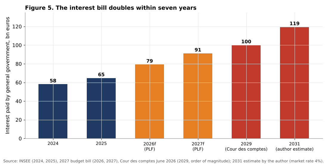 Interest paid by French general government 2024 to 2031