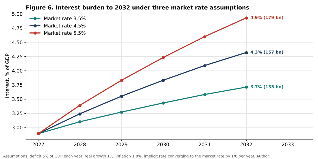 French interest burden scenarios to 2032