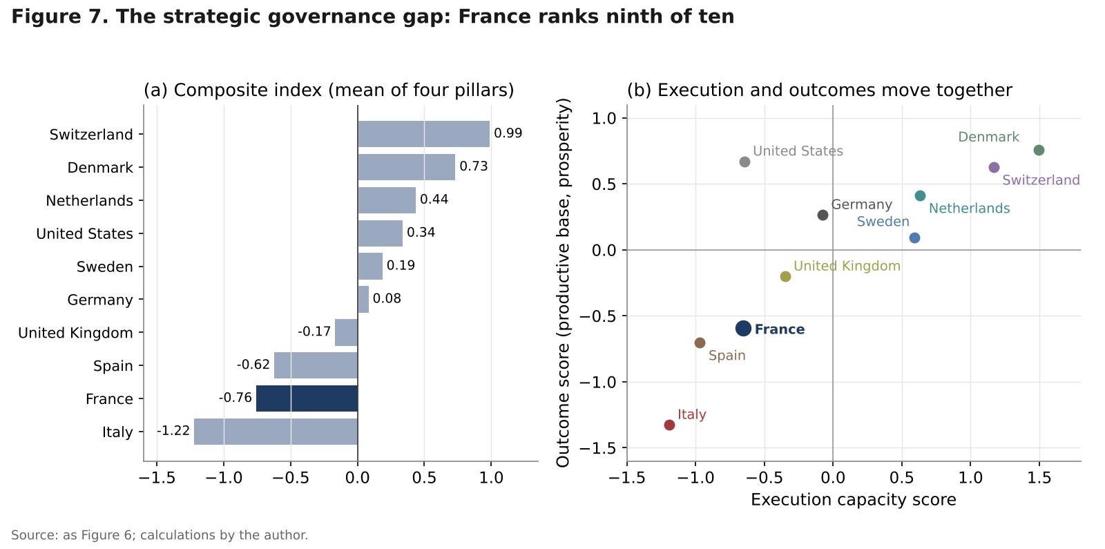 Bar chart of composite strategic governance scores for ten countries and scatter of execution capacity against outcomes