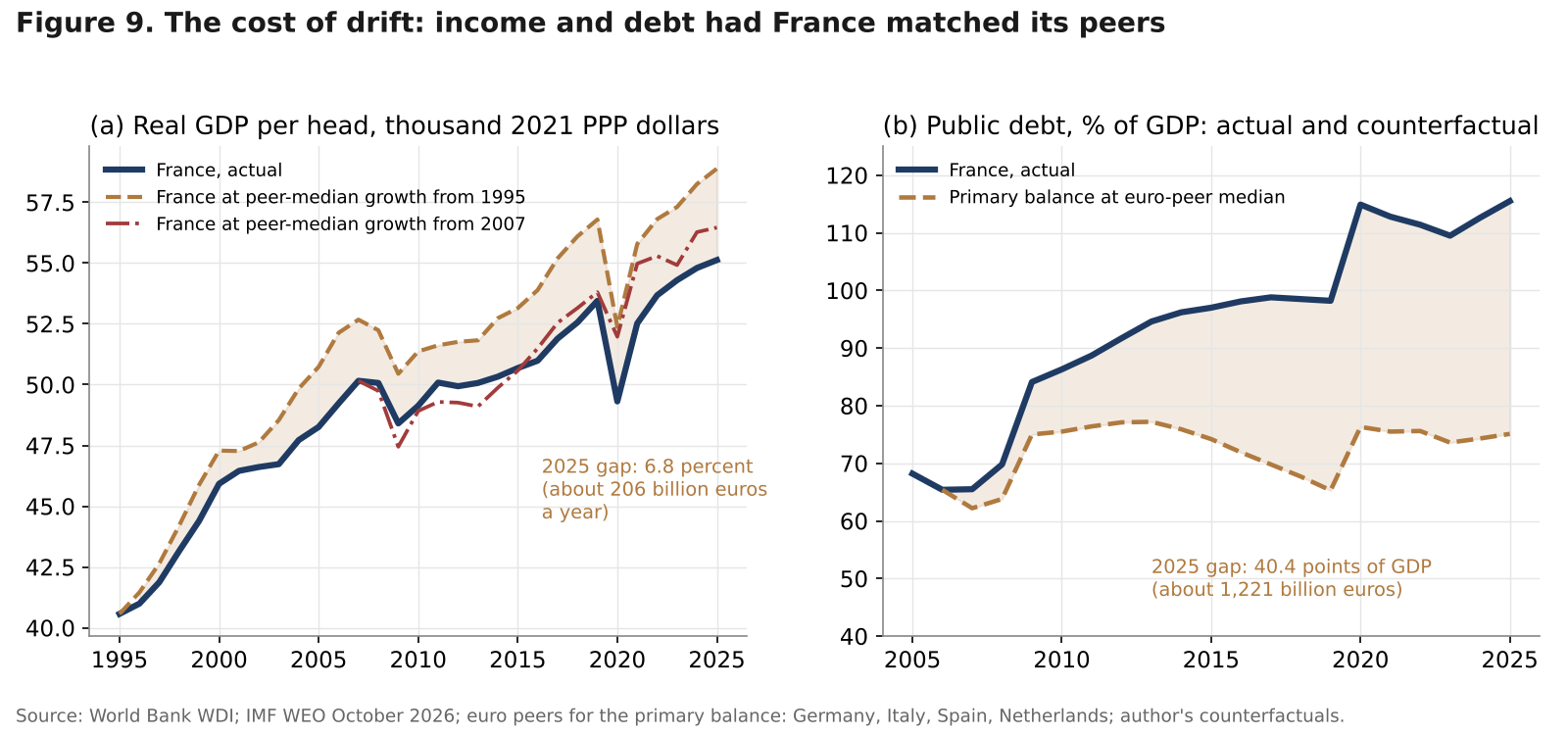 Two panels comparing actual French GDP per head and public debt with counterfactuals at peer-median performance