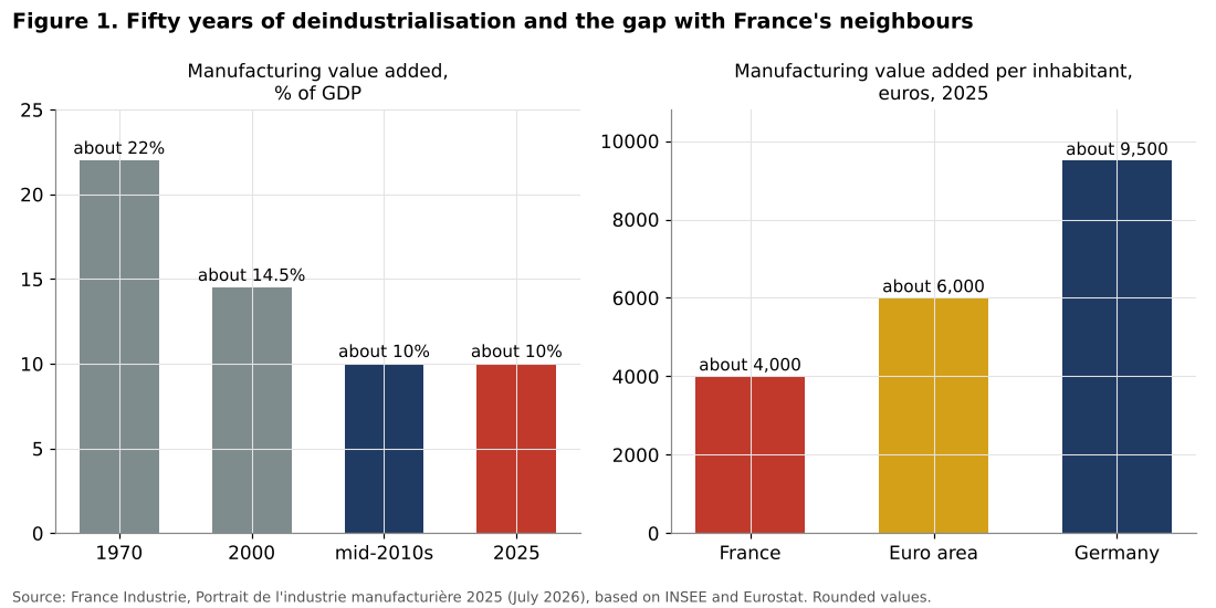 Manufacturing share of French GDP and manufacturing value added per inhabitant