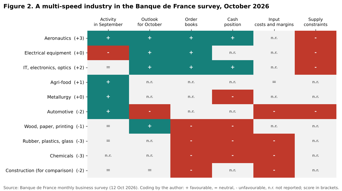 Banque de France survey scorecard of French industrial branches, October 2026