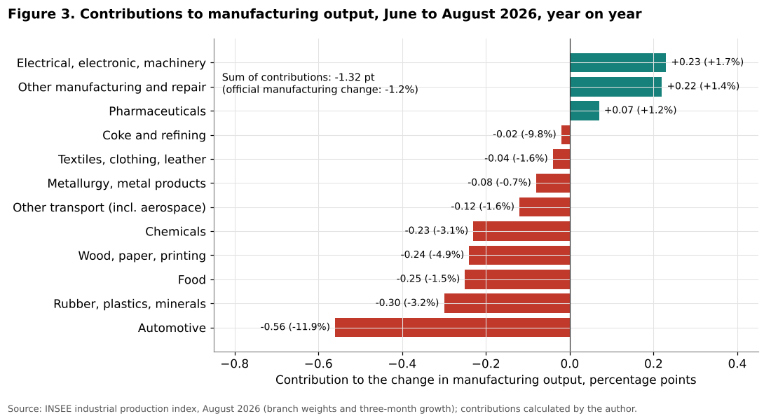 Contributions of branches to French manufacturing output change in 2026