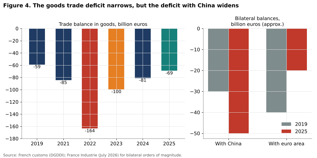 French goods trade balance and bilateral balances with China and the euro area