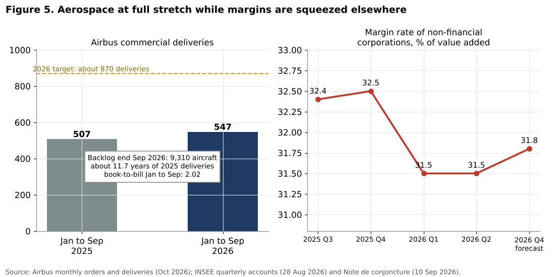 Airbus deliveries and French corporate margin rate 2025 to 2026