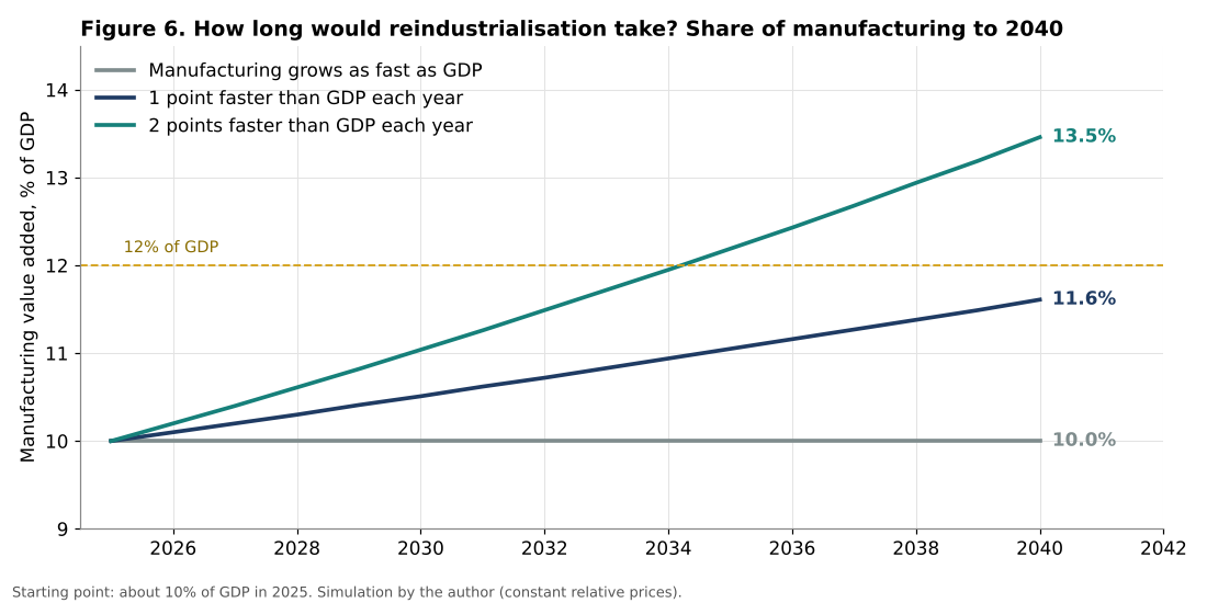 Simulated share of manufacturing in French GDP to 2040
