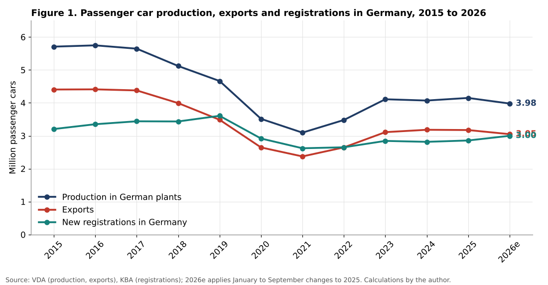 German car production, exports and registrations 2015 to 2026