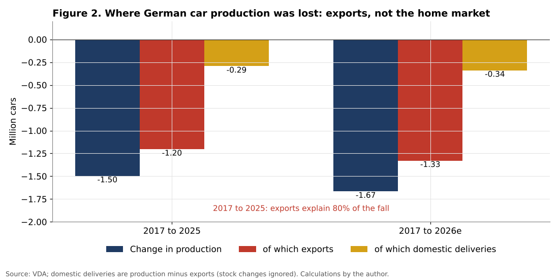 Decomposition of the fall in German car production