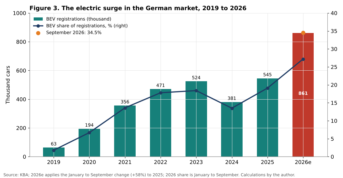 Battery electric car registrations in Germany