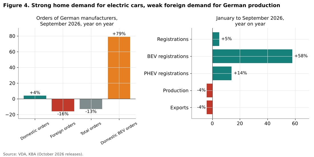 Domestic and foreign orders of German car manufacturers