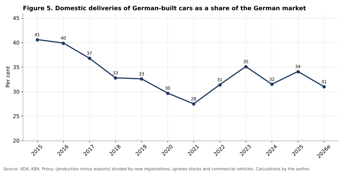 Share of the German market supplied by German plants