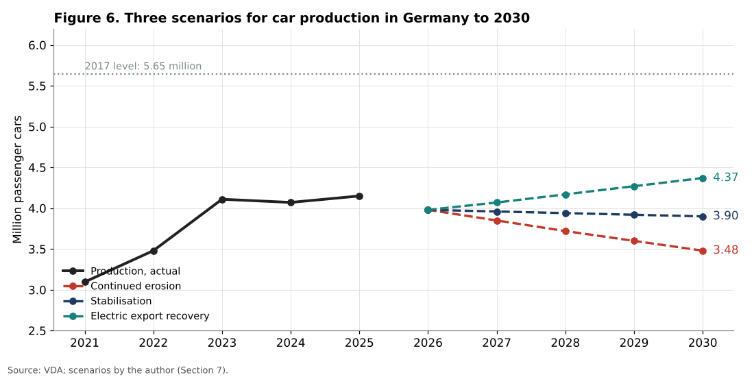 Scenarios for German car production to 2030