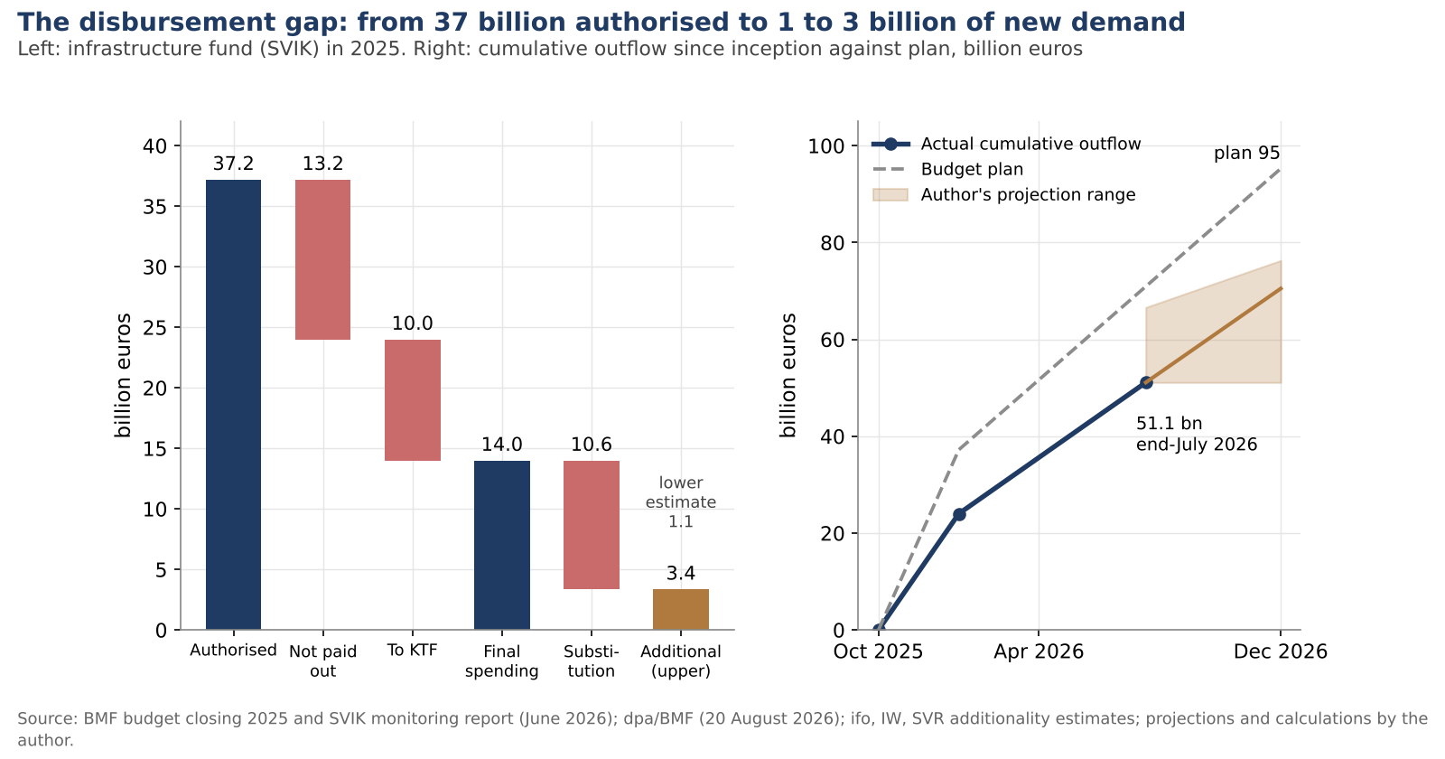 Waterfall from 37.2 billion euros authorised to 1.1 to 3.4 billion of additional demand in 2025, and cumulative special fund outflows against plan to December 2026