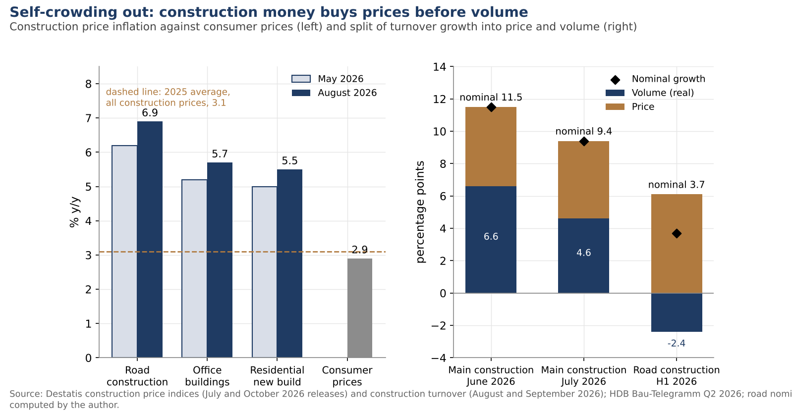 Bars of construction price inflation by type against consumer prices, and stacked bars splitting construction turnover growth into price and volume