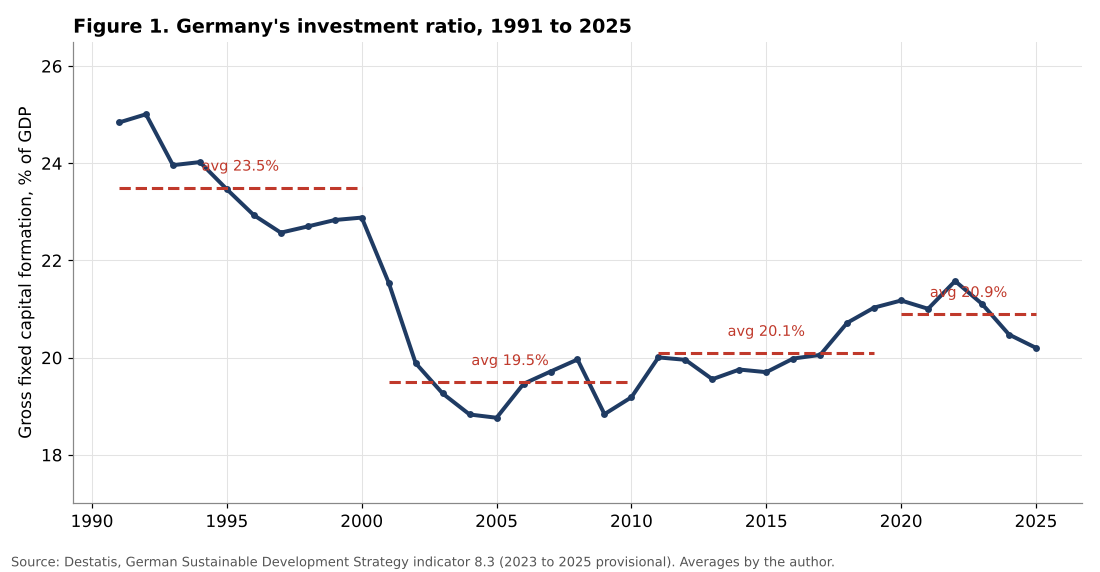 Germany investment ratio 1991 to 2025
