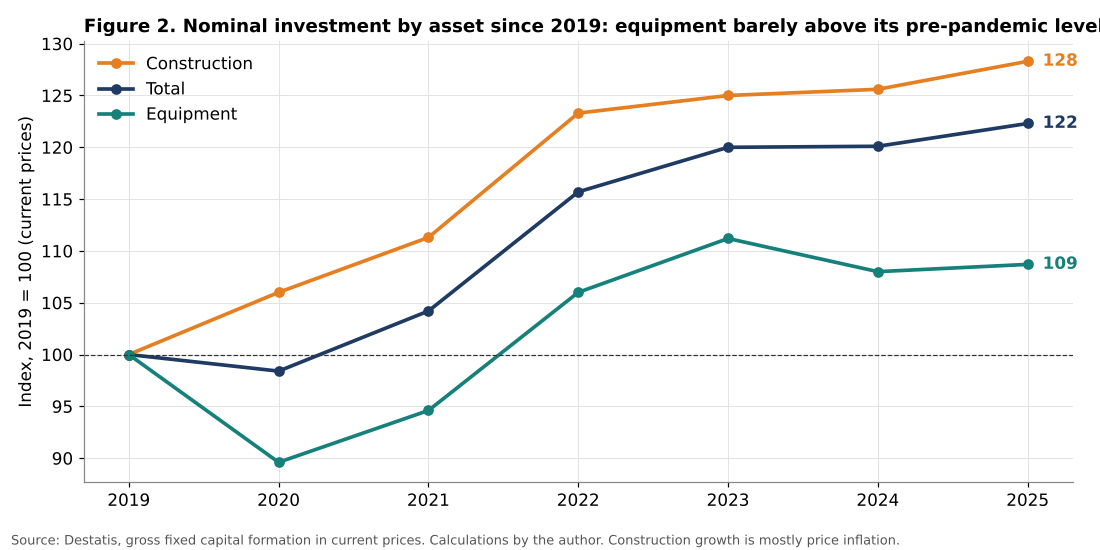 German investment by asset since 2019
