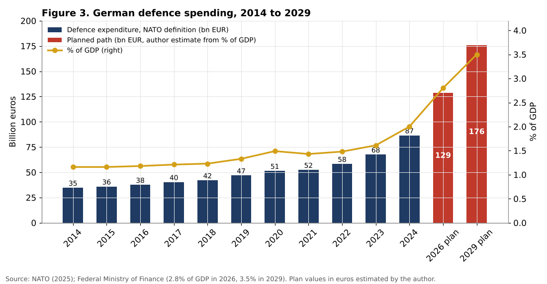 German defence spending 2014 to 2029