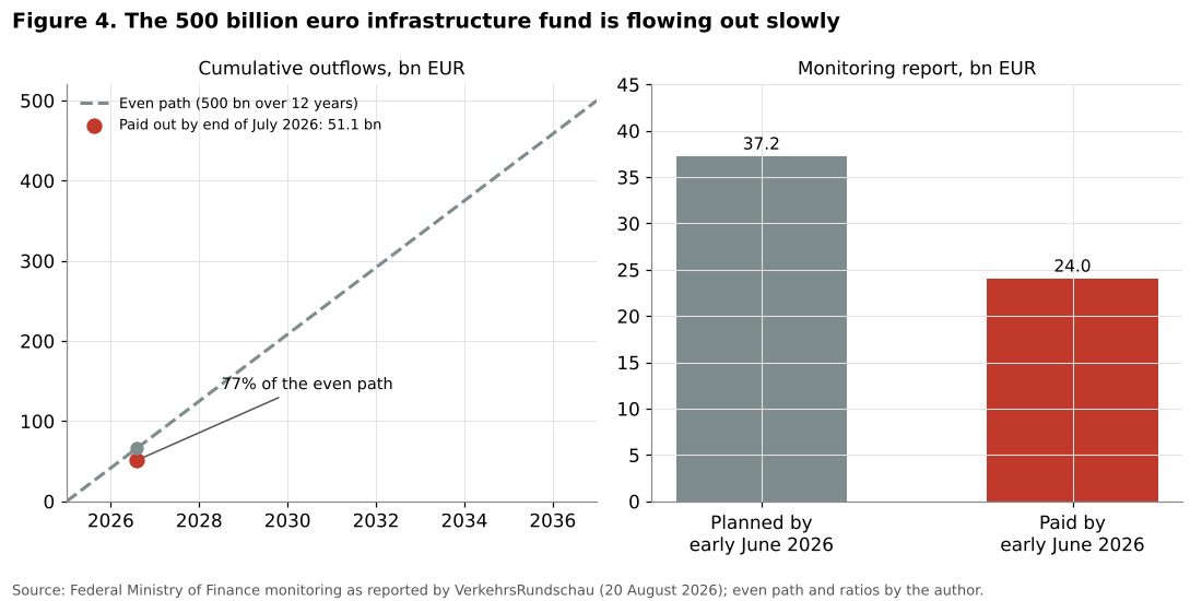 Outflows of the infrastructure special fund