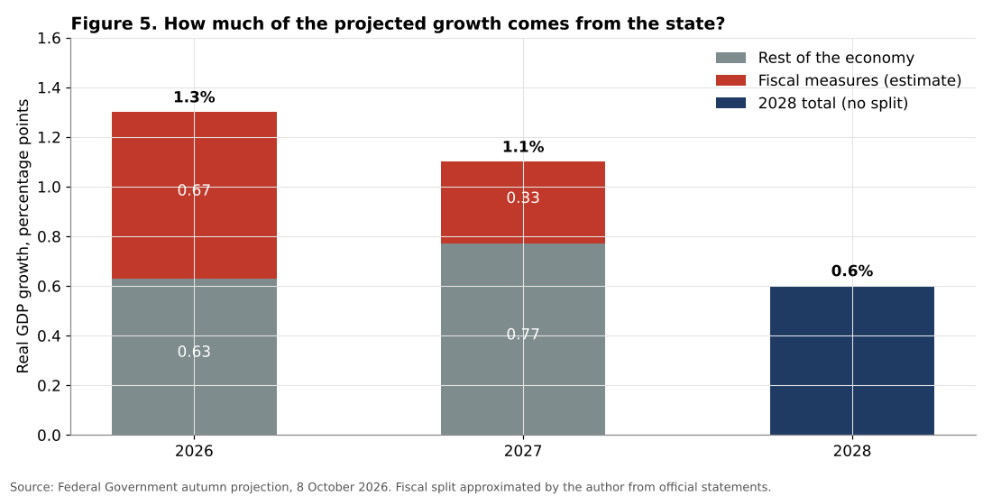 Fiscal contribution to German growth 2026 to 2028