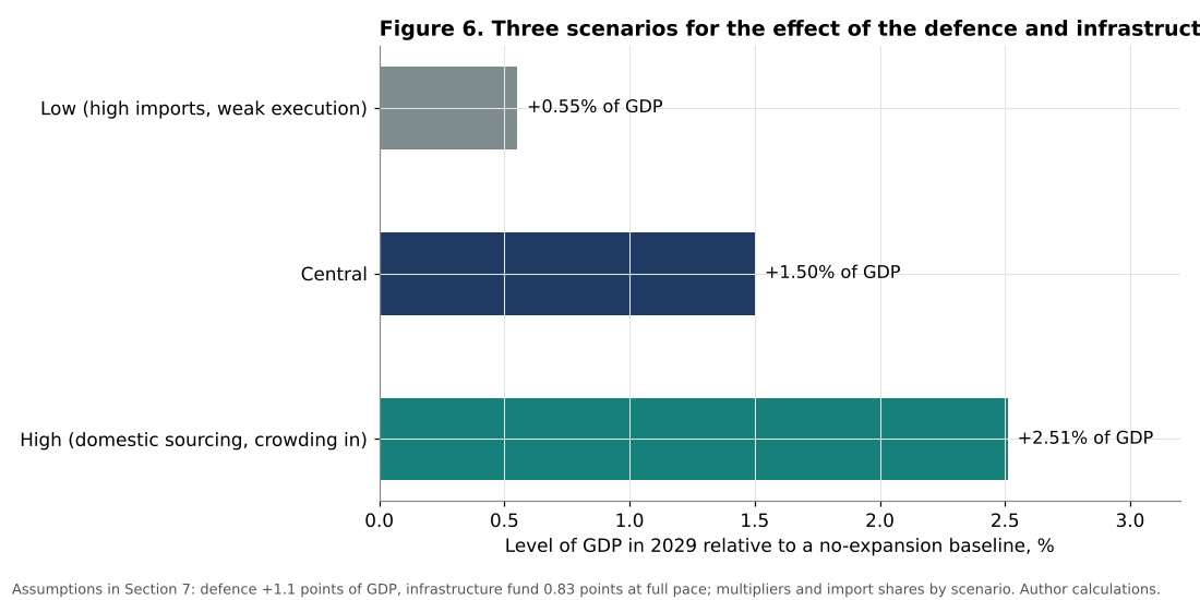 Scenarios for the GDP effect of the push by 2029