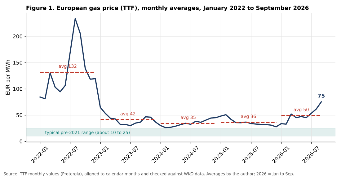 European TTF gas price monthly 2022 to 2026