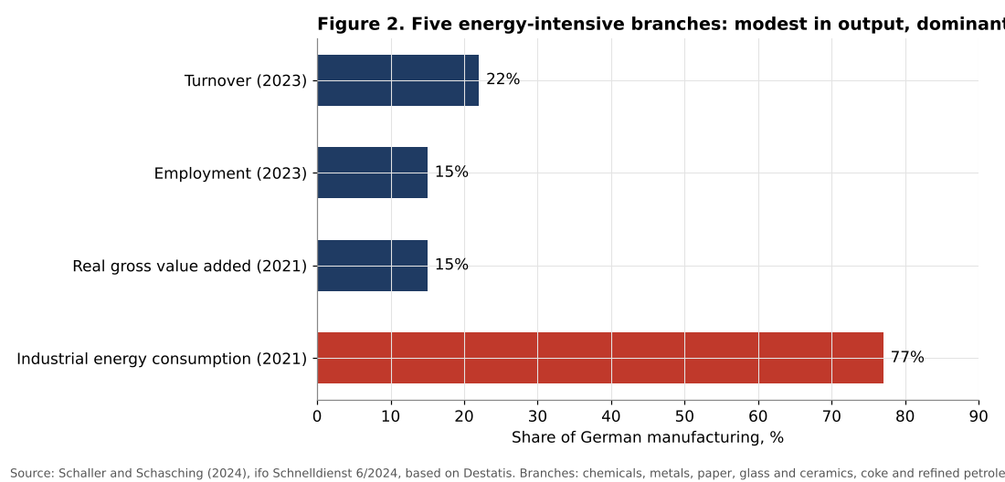 Weight of energy-intensive branches in German manufacturing