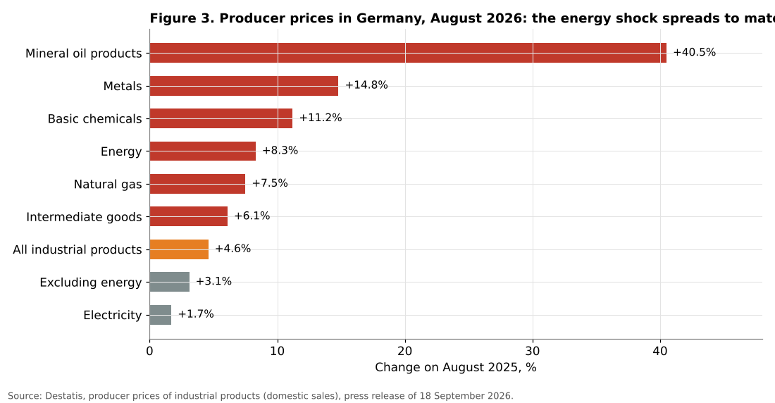 German producer prices August 2026