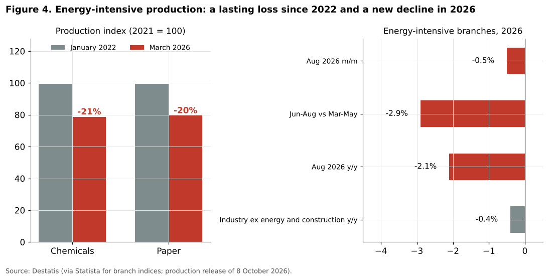 Production of energy-intensive branches in Germany