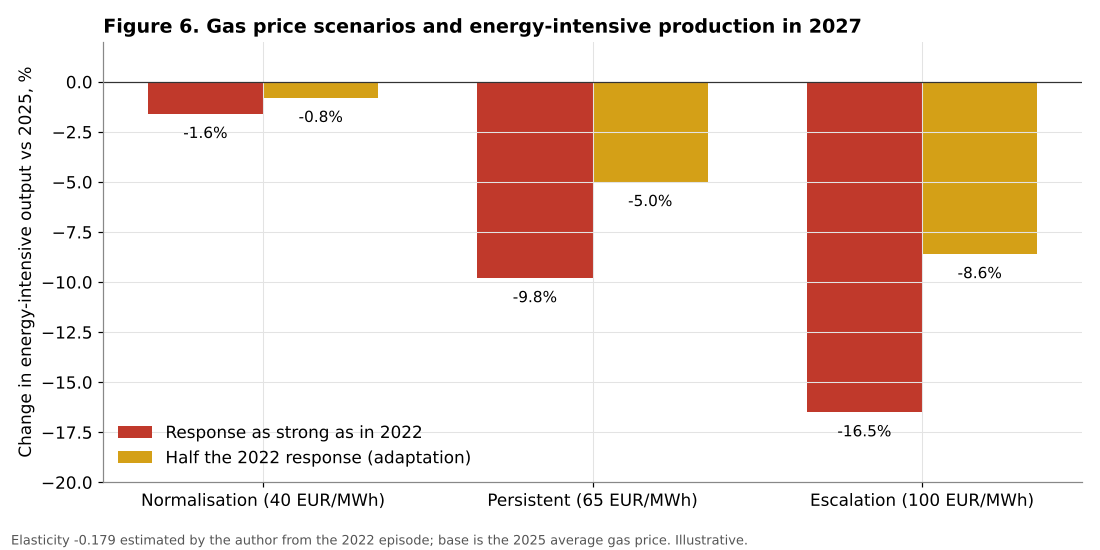 Gas price scenarios and energy-intensive output in 2027