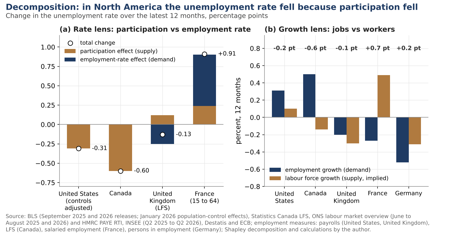 Stacked bars splitting the 12-month change in unemployment into participation and employment-rate effects, and bars of employment and labour force growth by country