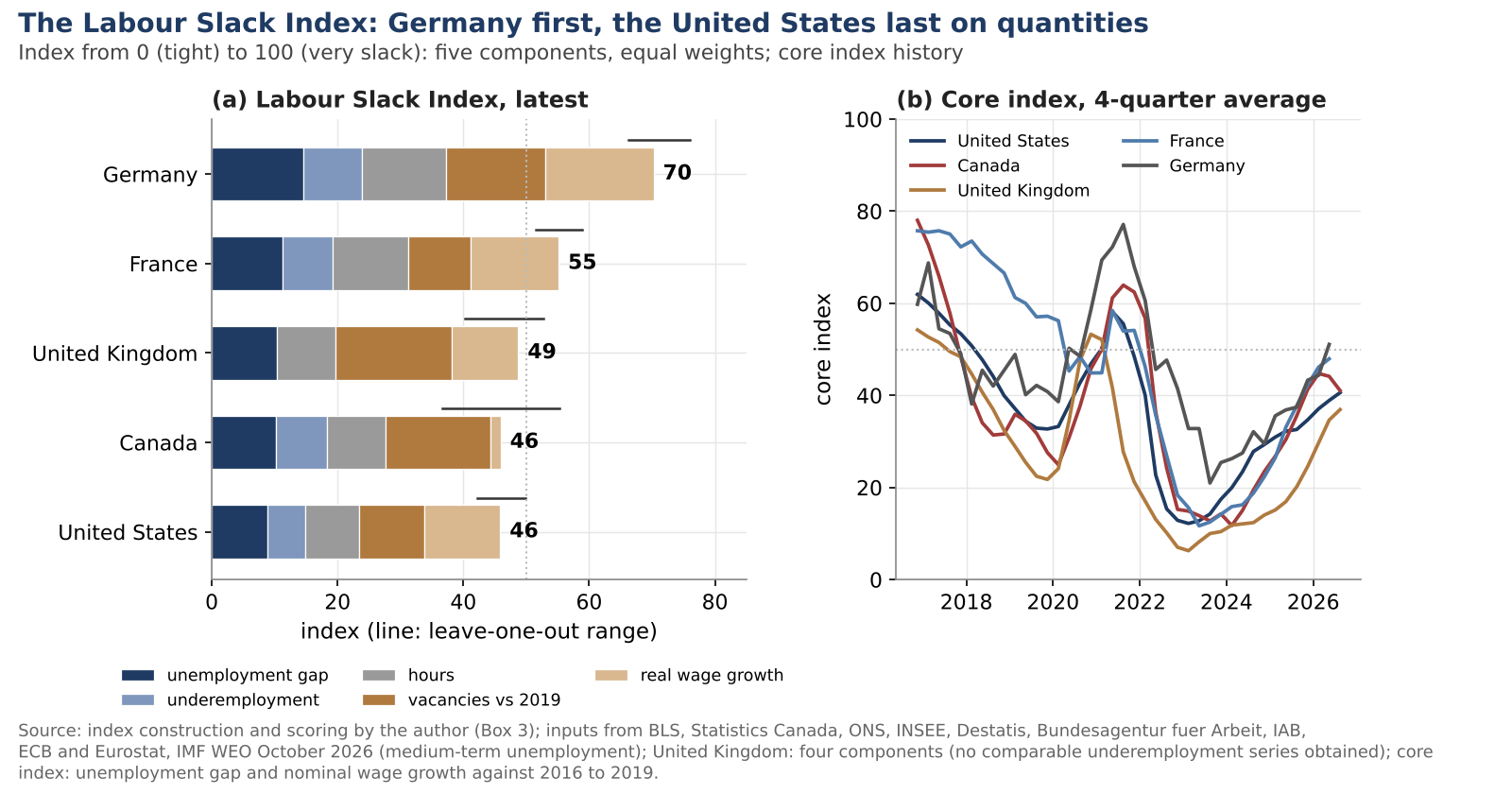 Stacked bars of Labour Slack Index components by country with leave-one-out ranges, and lines of a quarterly core slack index since 2016