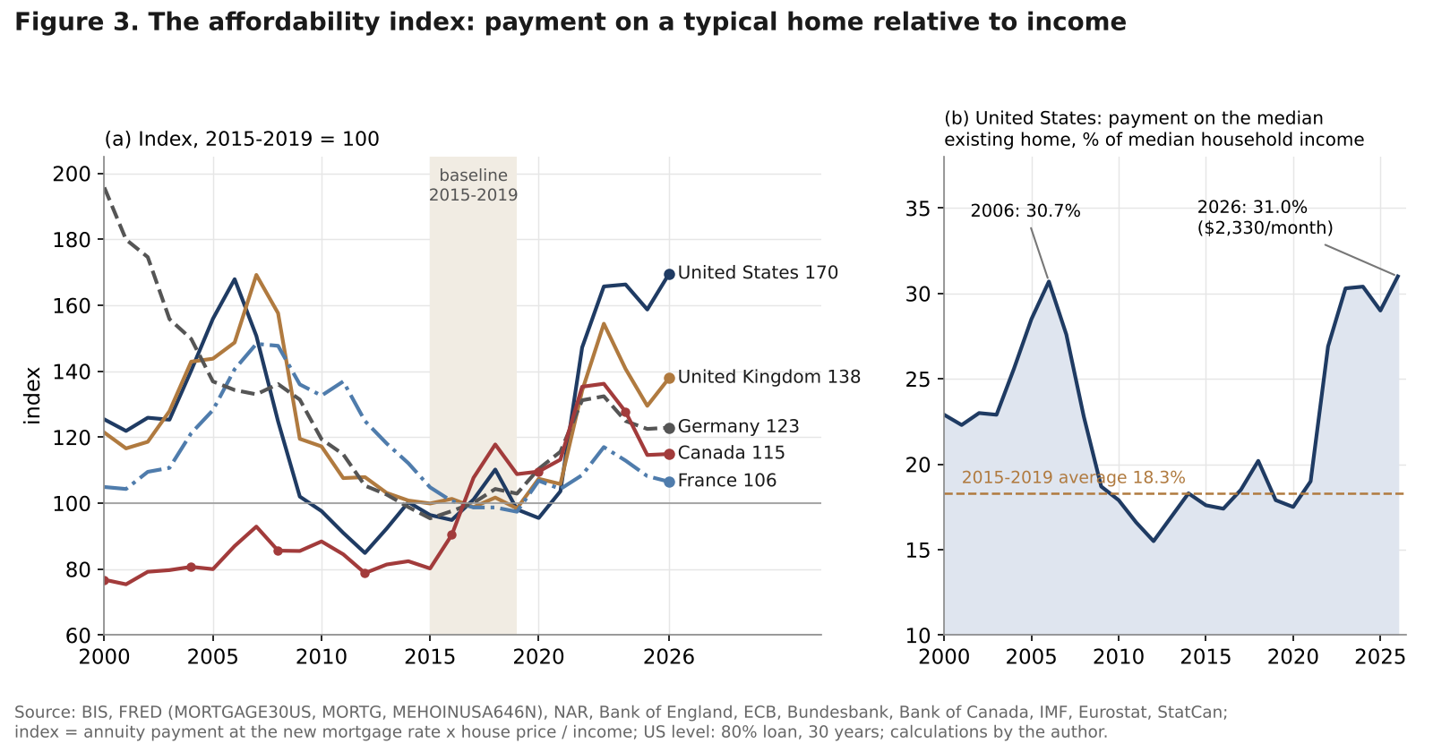 Line chart of the payment-to-income affordability index for five countries since 2000 and the US payment on the median home as a share of median household income