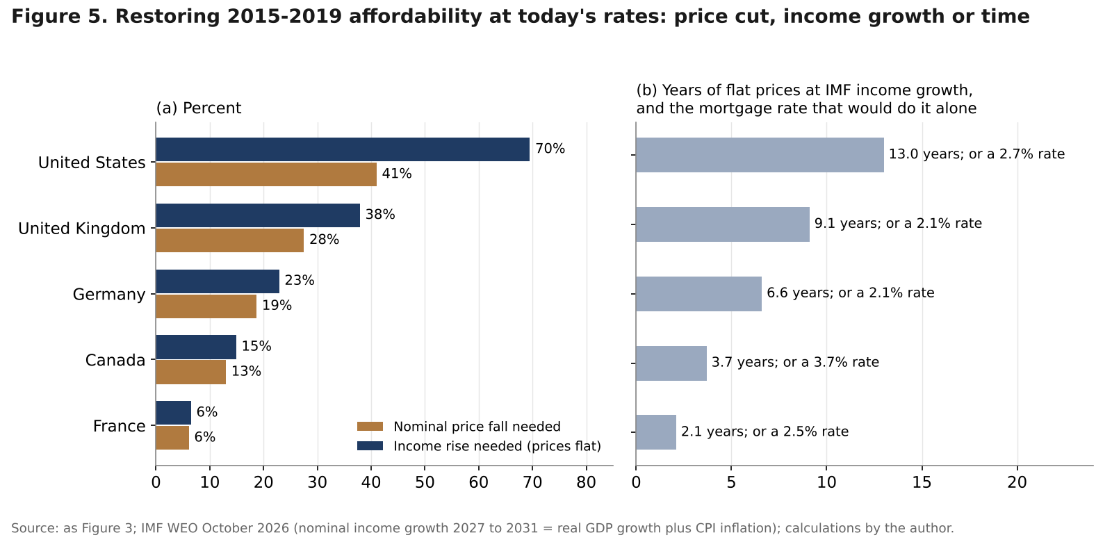 Bars of the nominal price fall or income rise needed to restore 2015-2019 affordability, and the years of flat prices and the mortgage rate that would achieve it