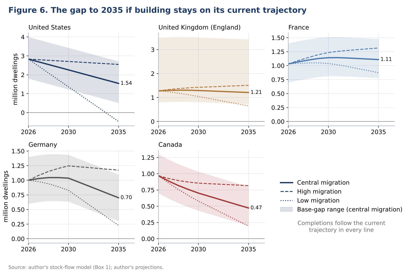 Small multiples of the housing gap from 2026 to 2035 on the current building trajectory under three migration paths with base-gap ranges