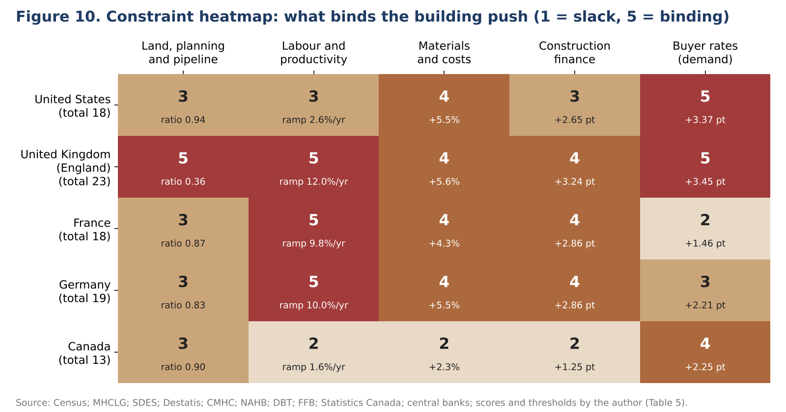 Heatmap scoring land and planning, labour, materials, construction finance and buyer rates constraints from 1 to 5 in five countries