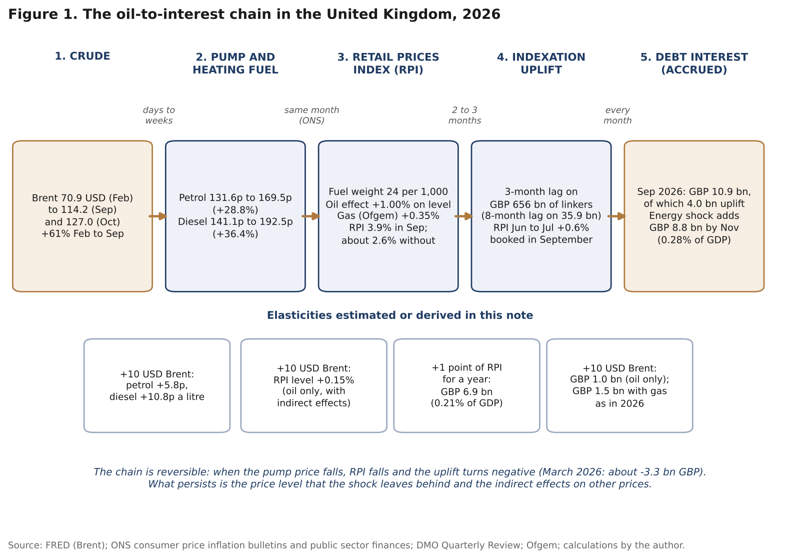 Schematic of the five links from Brent crude to UK debt interest in 2026: pump prices, the RPI, the indexation uplift on index-linked gilts and accrued interest, with the elasticities estimated in the note