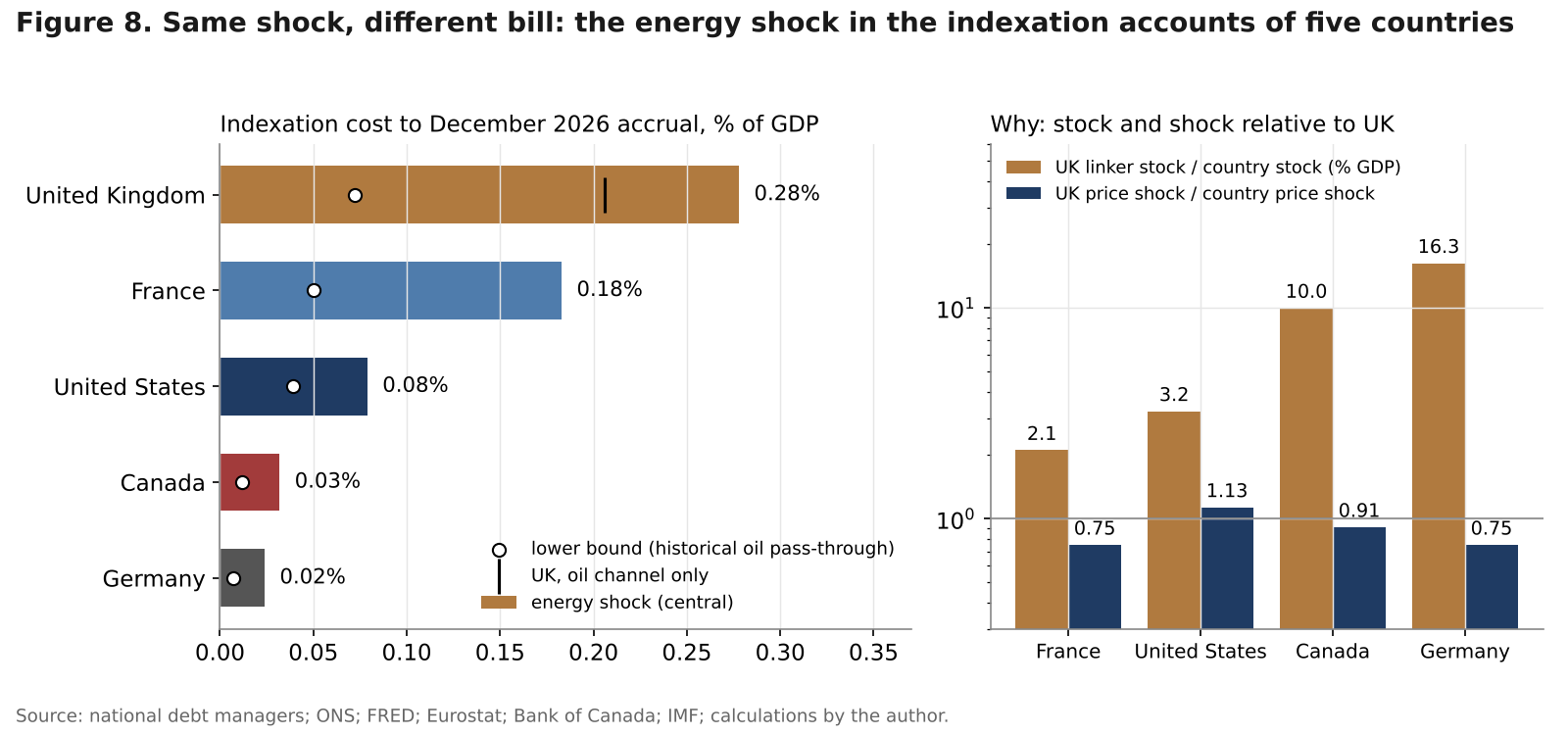 Bar chart of the 2026 energy-shock indexation cost in percent of GDP for five countries with lower bounds, and a decomposition into the relative size of the indexed stock and of the price shock
