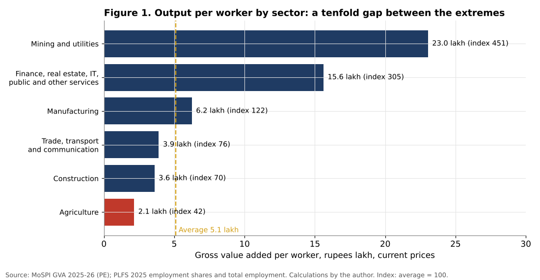 India gross value added per worker by sector