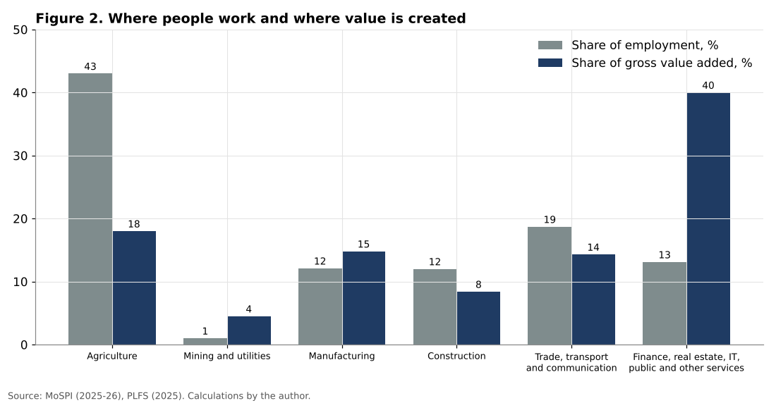 India employment and value added shares by sector