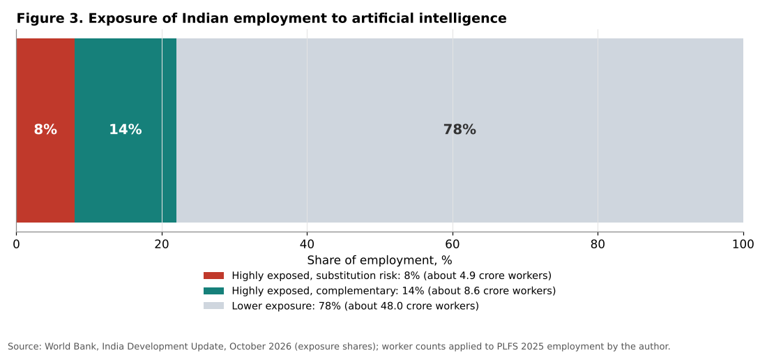 Exposure of Indian employment to artificial intelligence