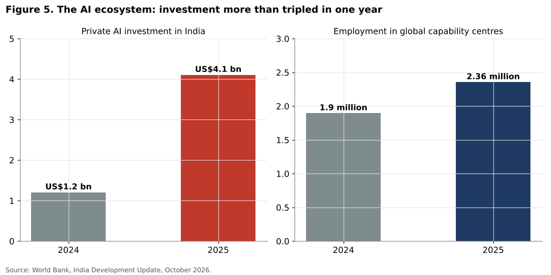 Private AI investment and GCC employment in India
