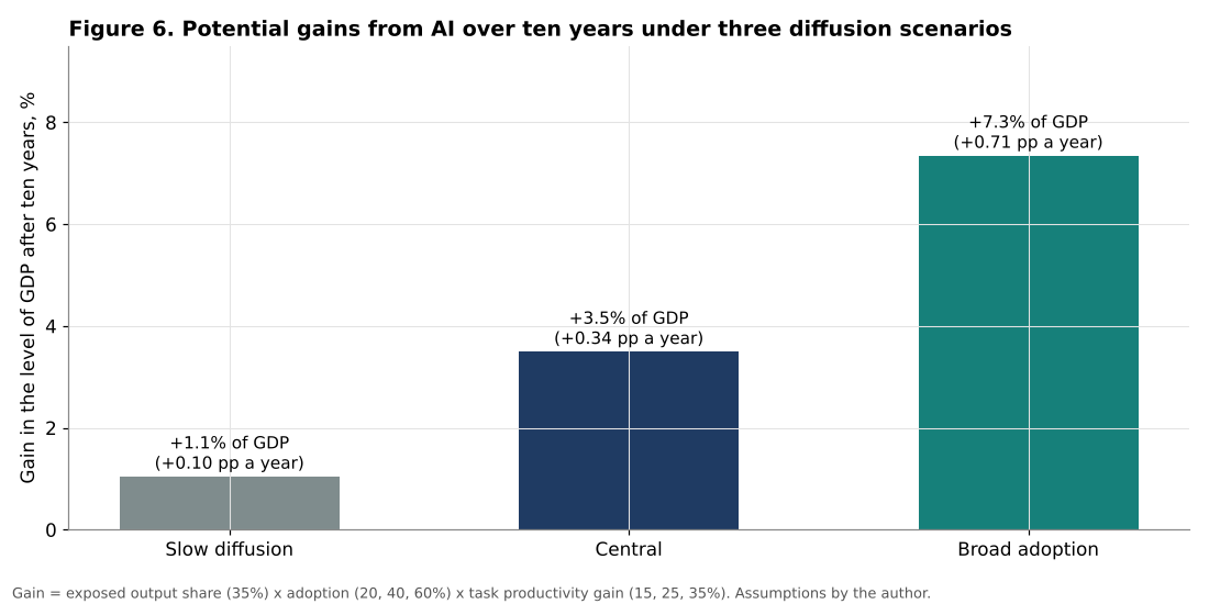 GDP gains from AI under three scenarios