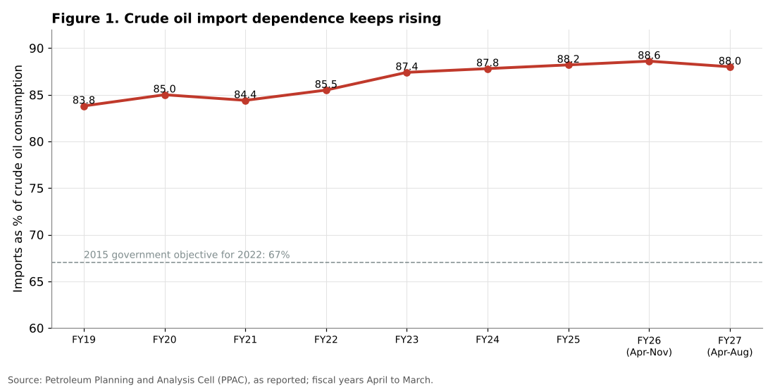 India crude oil import dependence