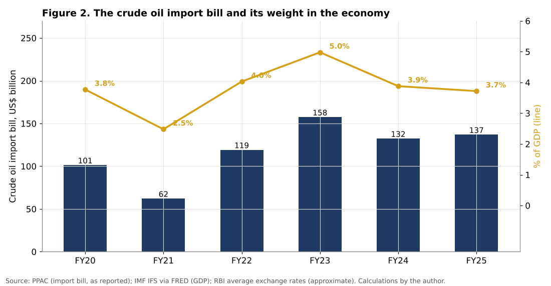 India crude oil import bill and share of GDP